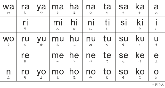 小学生向け ローマ字の50音表を作ってみた 訓令式