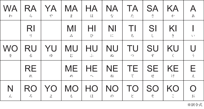 小学生向け ローマ字の50音表を作ってみた 訓令式