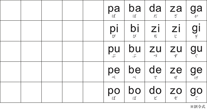 小学生向け ローマ字の50音表を作ってみた 訓令式